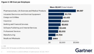 Gartner Report Graphic HR Cost Per Employee